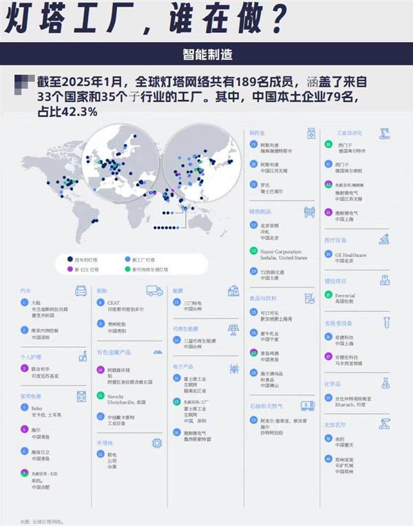 79家中國企業(yè)入選全球燈塔工廠，家電企業(yè)貢獻最多